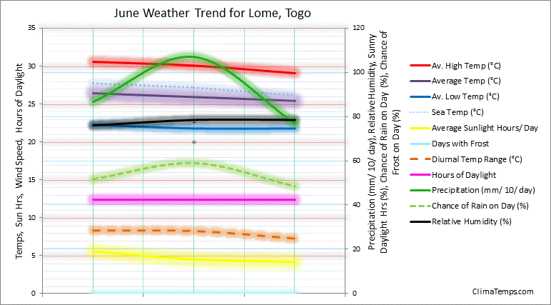 Graph of weather in Lome in June 